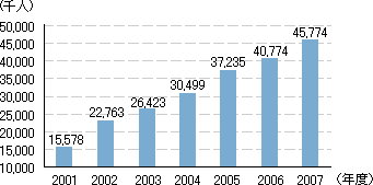 家庭内パソコンからの月間インターネット利用者の推移