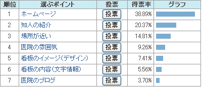 あなたが歯科医院を選ぶポイントは？